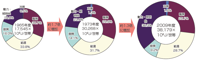 増加する家庭エネルギー消費