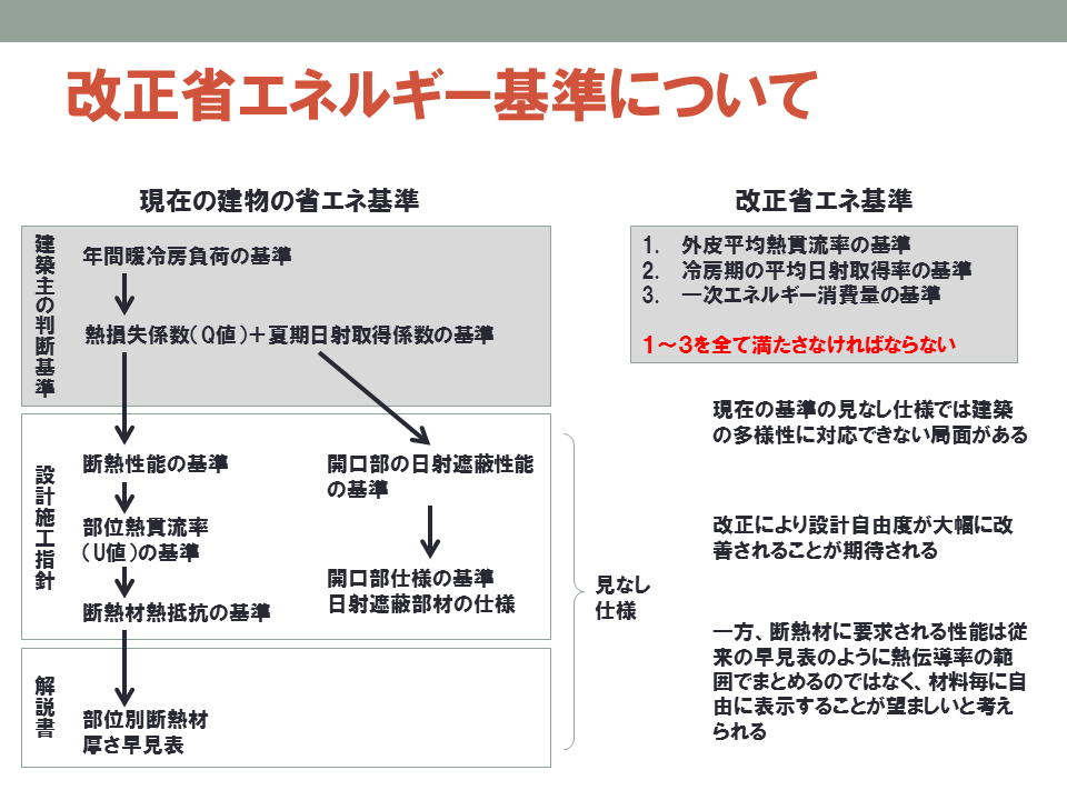 改正省エネルギー基準について