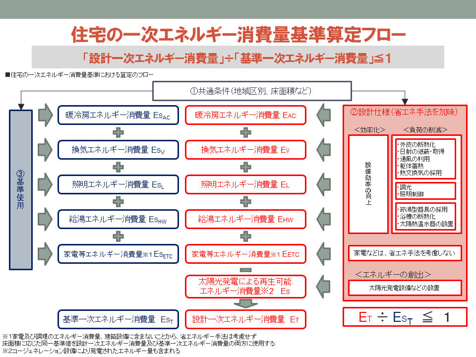 改正省エネルギー基準について